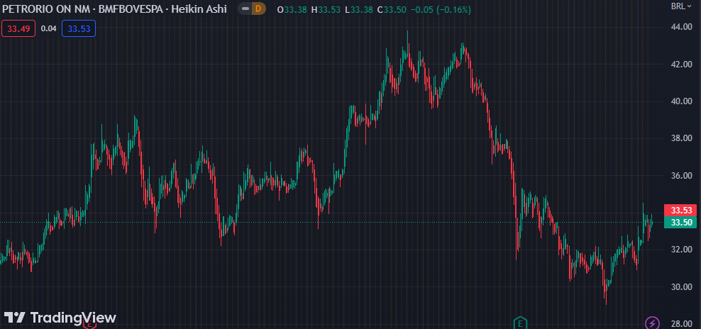 O gráfico mostra a ação PRIO3 na Bolsa.