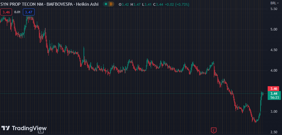 Gráfico mostra a ação SYNE3 na Bolsa.