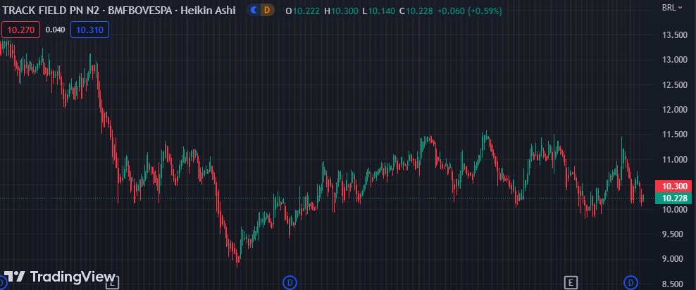 Gráfico mostra a ação TFCO4 na Bolsa.