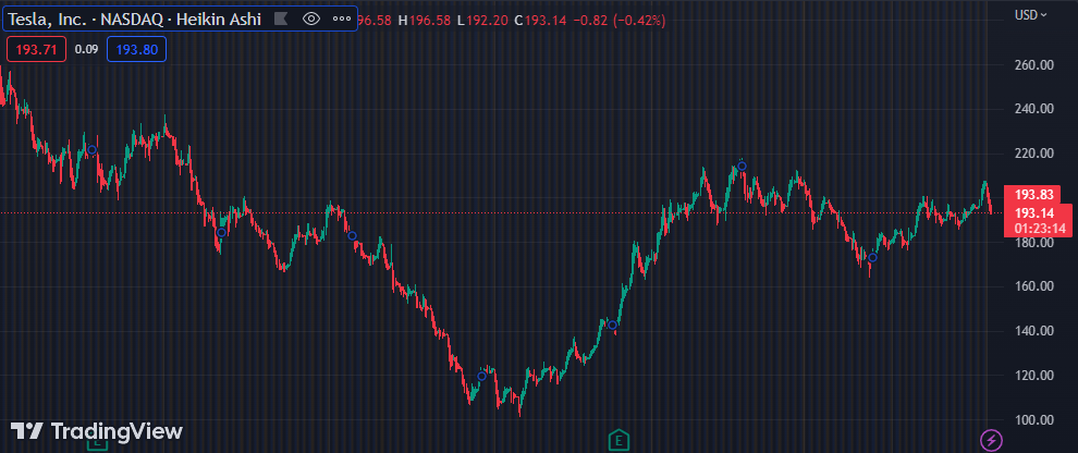 Gráfico mostra a ação Tesla em um período de seis meses; fonte: TradingView.