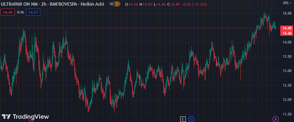 Gráfico mostra a ação UGPA3 na Bolsa.