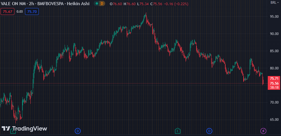 Gráfico mostra a ação da Vale na Bolsa.