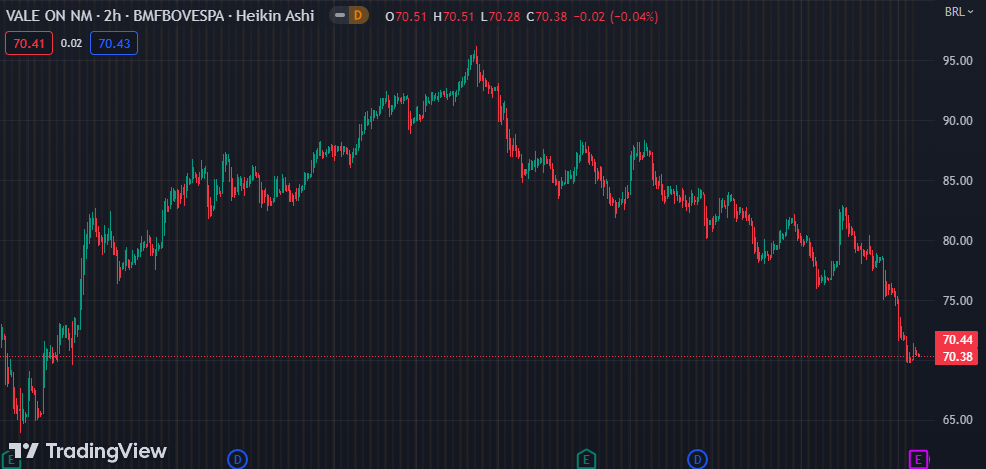 Gráfico mostra a ação VALE3 na Bolsa.