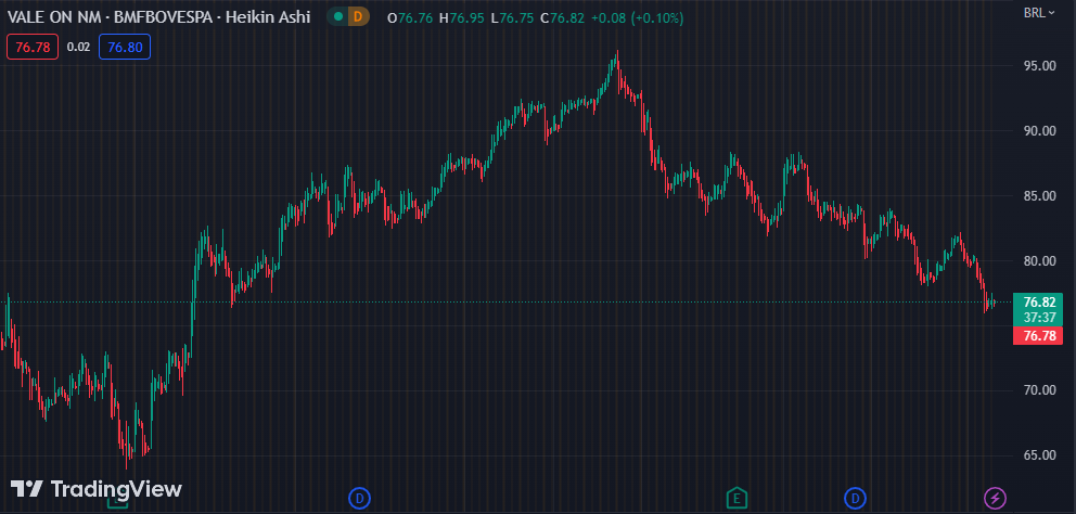 Gráfico mostra a ação VALE3 na Bolsa Brasileira.