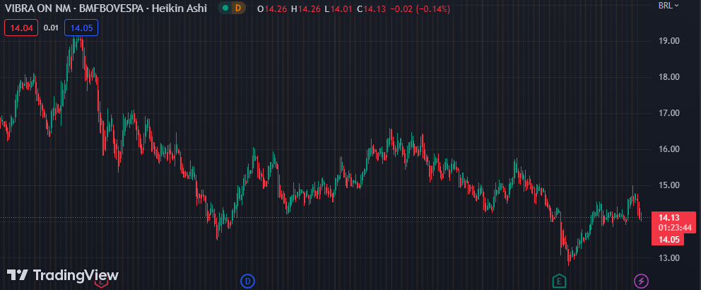 Gráfico mostra a ação VBBR3 na Bolsa.