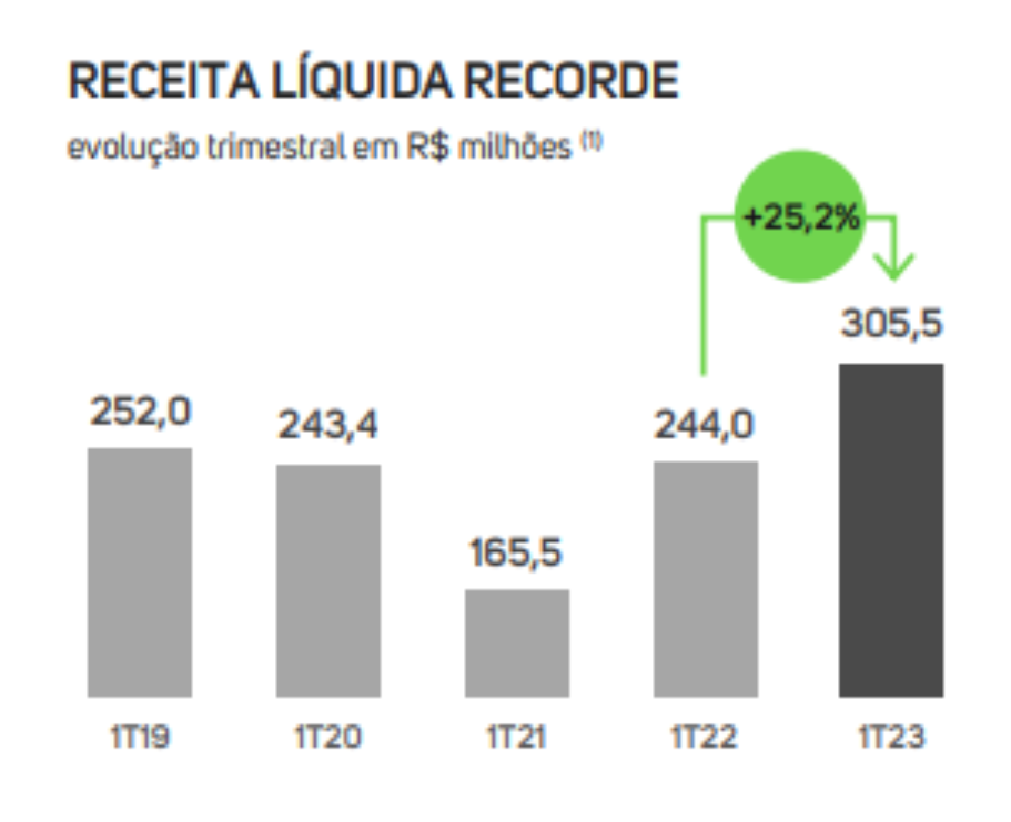 Gráfico mostra receita da Estapar.