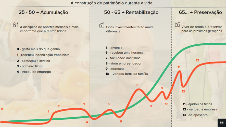 Gráfico acumulação de patrimônio durante a vida