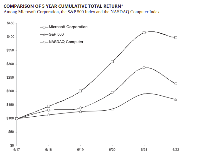 gráfico-performance-Microsoft-MSFT