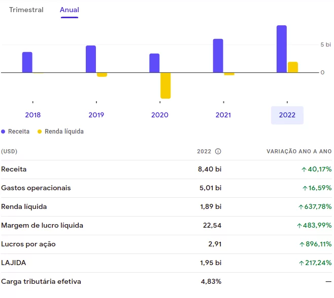 Airbnb (ABNB): resultado da empresa nos últimos 5 anos