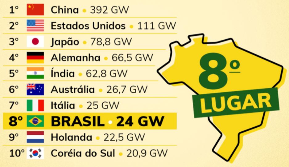 ilustração com ranking de países que mais produzem energia solar