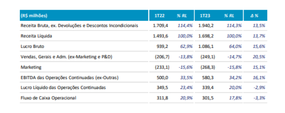 Imagem mostra o DRE da Hypera.