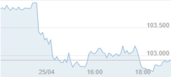 Gráfico mostra o Ibovespa, hoje.