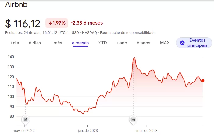 Airbnb (ABNB): variação das ações novembro de 2022 a abril de 2023