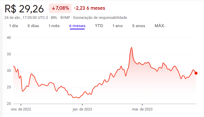 AIRB34: BDR Airbnb variação novembro 22 a abril 23