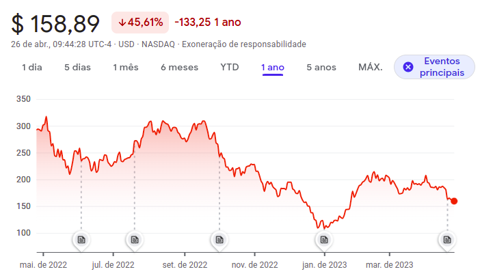 Variação ações Tesla TSLA - Nasdaq
