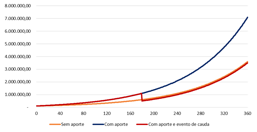 gráfico com simulação de crescimento patrimonial