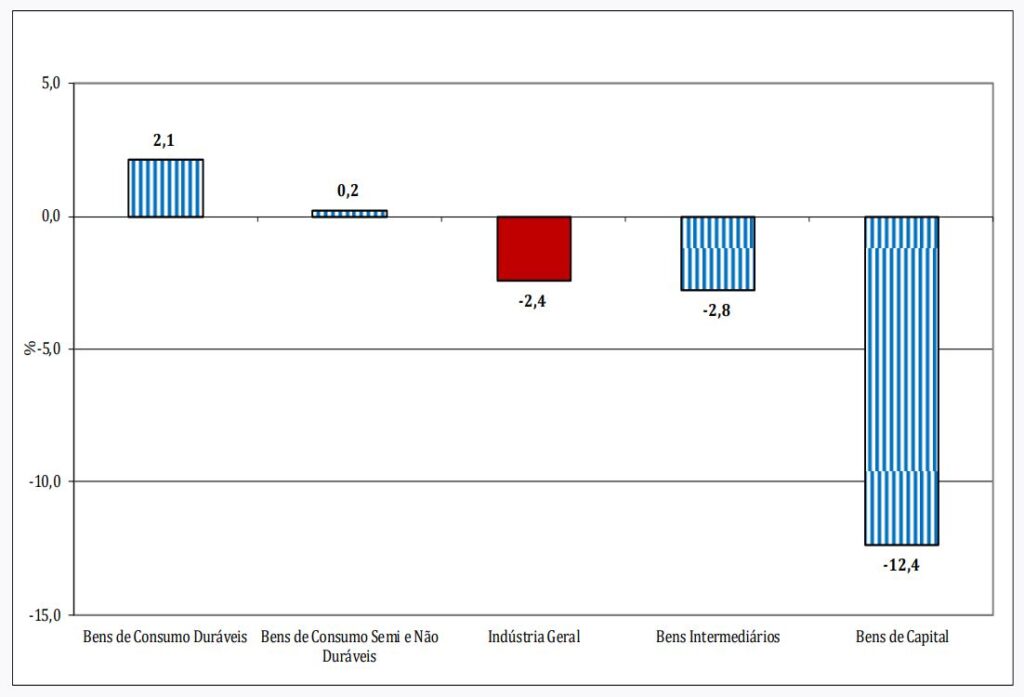 Produção industrial de fevereiro - dados anualizados