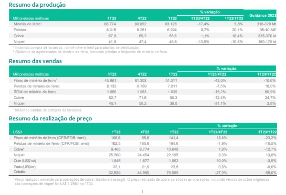 Tabela mostra o relatório de produção da Vale no 1TRI23.