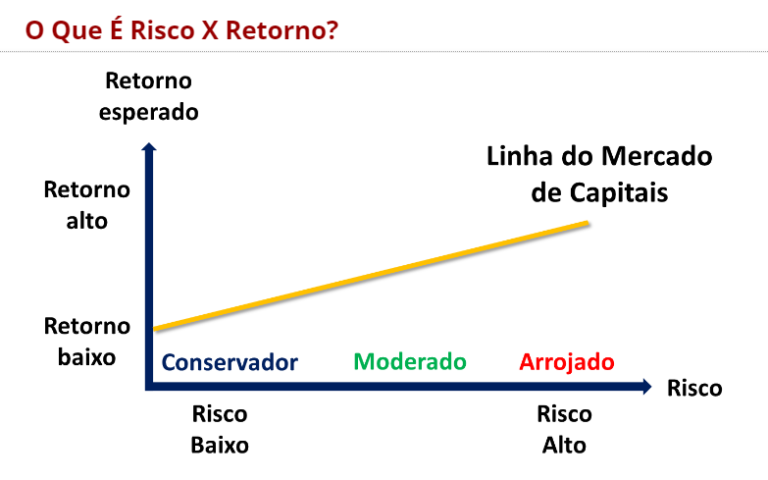 Gráfico ilustrando relação Risco x Retorno nos investimentos