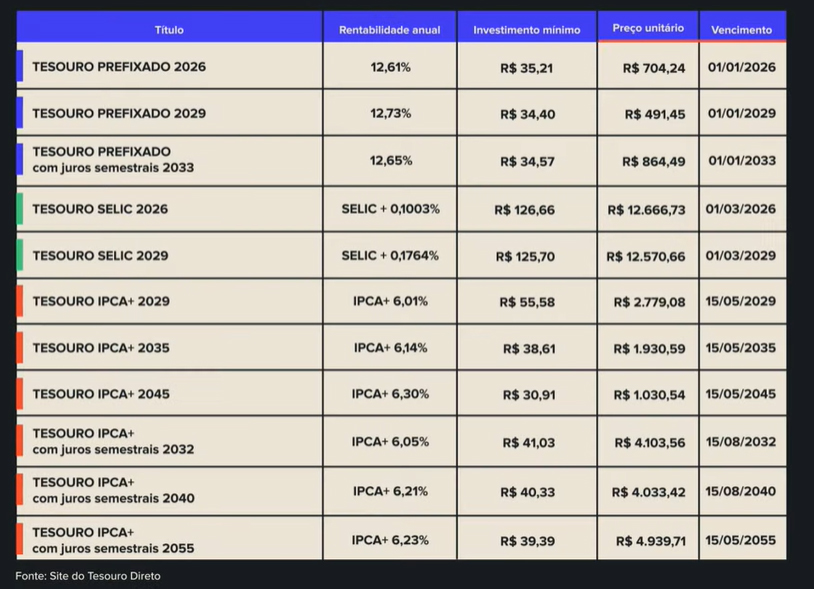 quadro com títulos do tesouro 2026