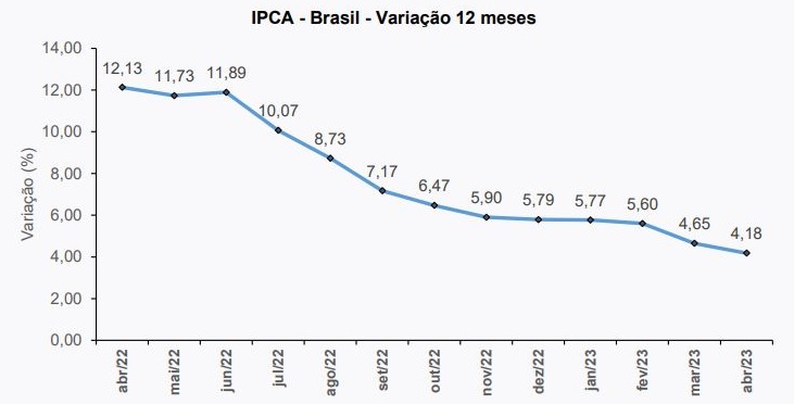 IPCA de abril: dados anualizados