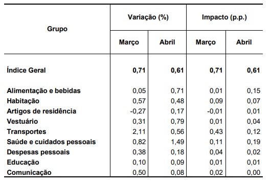 Dados do IPCA de abril por setor econômico