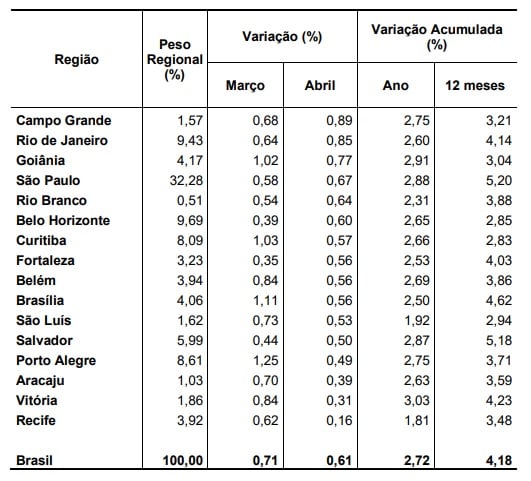 Dados do IPCA de abril por  capital
