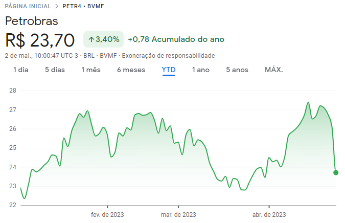 Ações da Petrobras (PETR4) desde o início do ano. Fonte: Fonte: Google Finance.