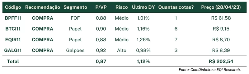 Listagem dos Fundos que fazem parte da Carteira 200 para Crescer de Fundos Imobiliários