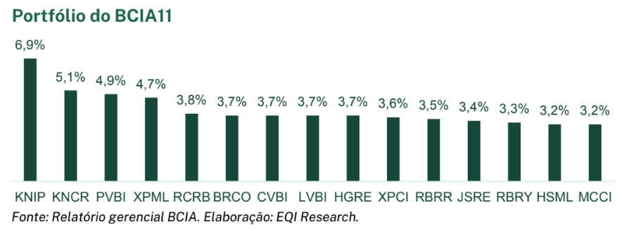 Carteira recomendada de FIIs da EQI Research para maio: relação entre o valor da cota e o valor patrimonial