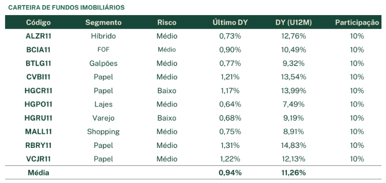 Carteira recomendada de FIIs da EQI Research para maio: composição da carteira