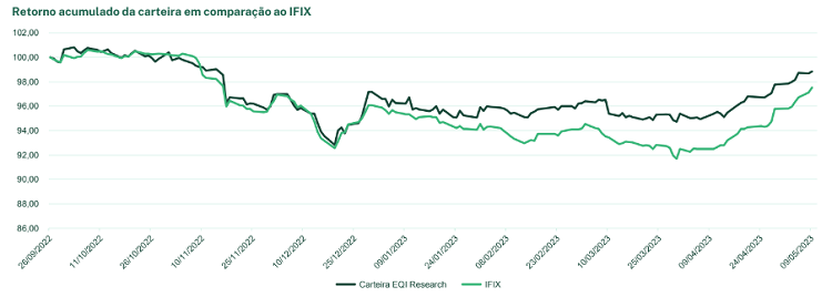 Carteira recomendada de FIIs da EQI Research para maio: rentabilidade desde setembro comparada ao IFIX