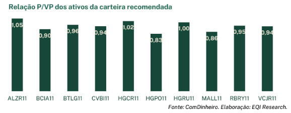 Carteira recomendada de FIIs da EQI Research para maio: composição do BCIA11
