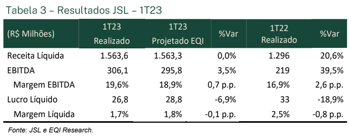 Transportes & Logística: dados ada JSL (JSLG3)