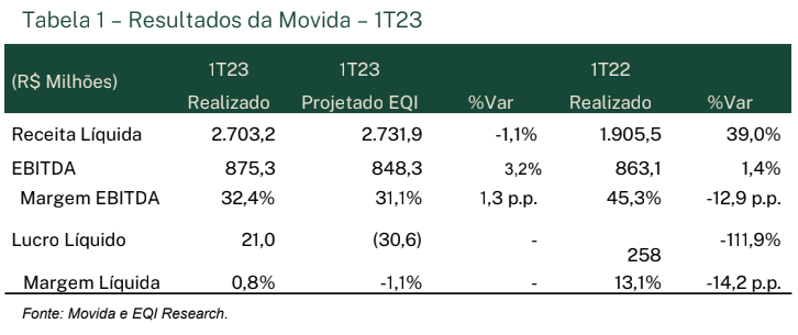 Transportes & Logística: dados da Movida (MOVI3