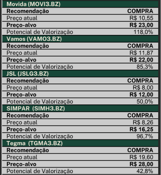 Transportes & Logística: recomendações de compra da EQI Research