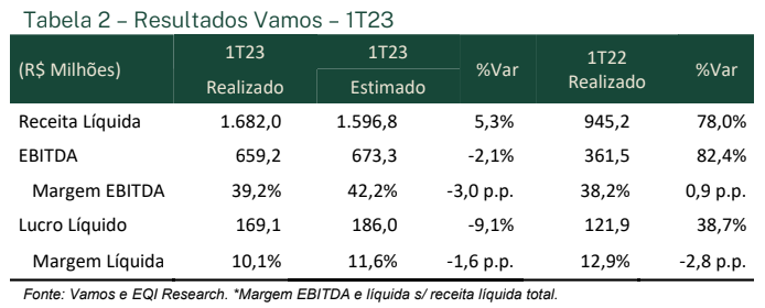 Transportes & Logística: dados da Vamos (VAMO3)