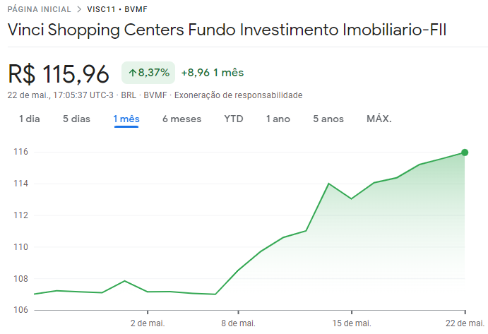Cotações do VISC11 ao longo dos últimos 30 dias. O gestor do fundo, Rafael Teixeira, participa do FII Summit
