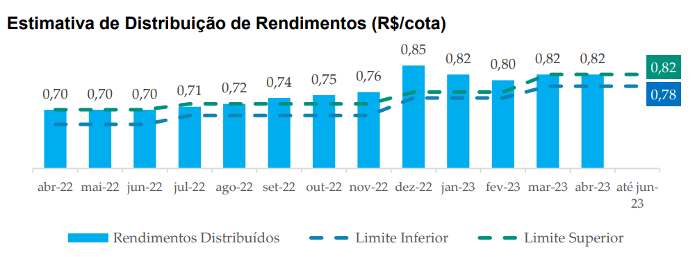 Distribuição de dividendos do VISC11. O gestor do fundo, Rafael Teixeira, participa do FII Summit