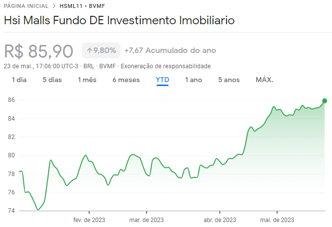 FIIs de shopping: cotações do HSML11 ao longo de 2023