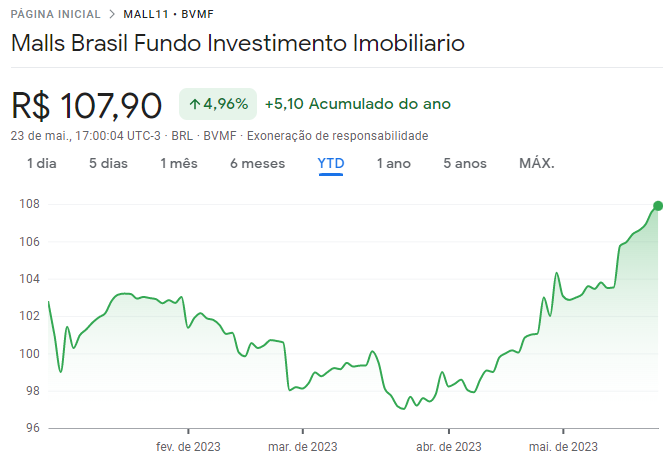 FIIs de shopping: cotações do MALL11 ao longo de 2023