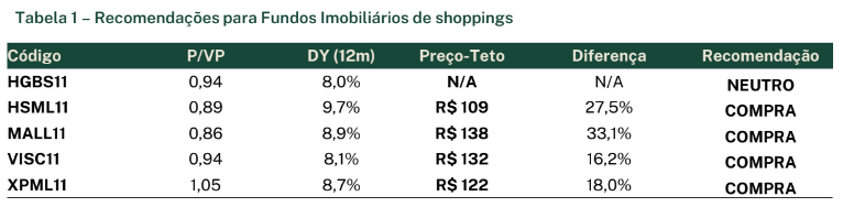 FIIs de shopping: EQI Research divulga relatório com recomendações de compra