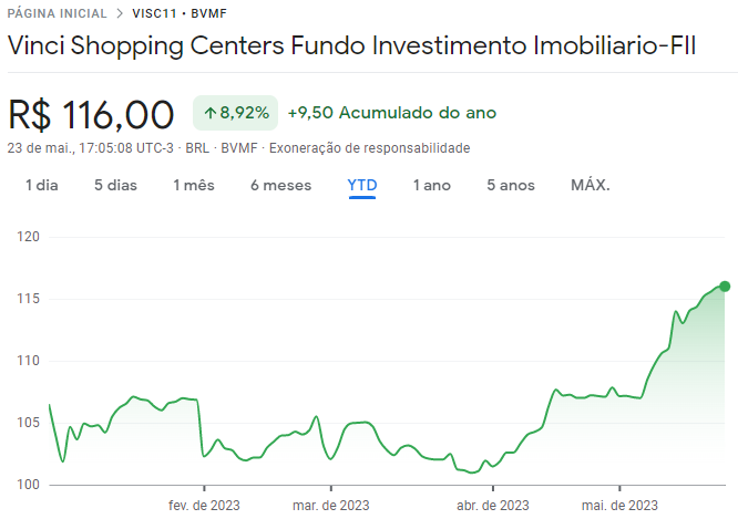 FIIs de shopping: cotações do VISC11 ao longo de 2023