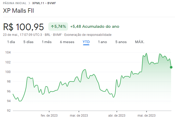 FIIs de shopping: cotações do XPML11 ao longo de 2023
