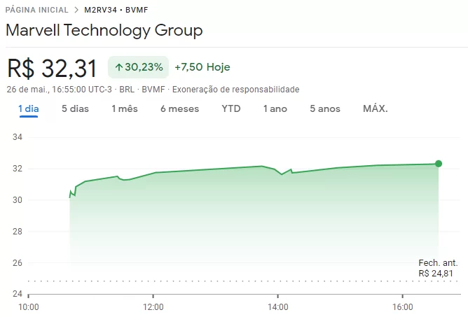 Cotações da Marvel Technolog na B3 ao longo do dia 26/05/2023y
