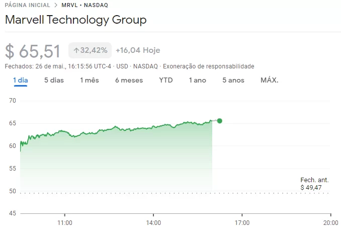 Cotações da Marvel Technolog na Nasdaq ao longo do dia 26/05/2023y
