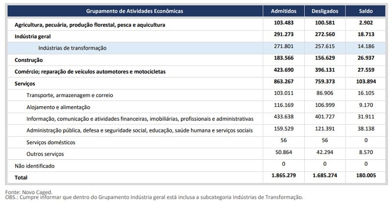 Dados do Caged de abril por atividade econômica