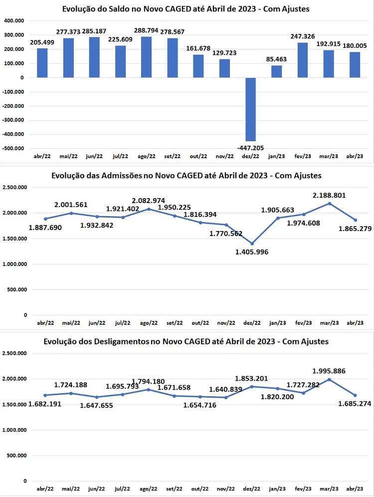 Dados do Caged de abril com saldo de vagas, admissões e desligamentos