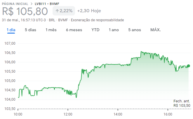 Cotação de VBO Logístico (LVBI) ao longo de 31/05/2023