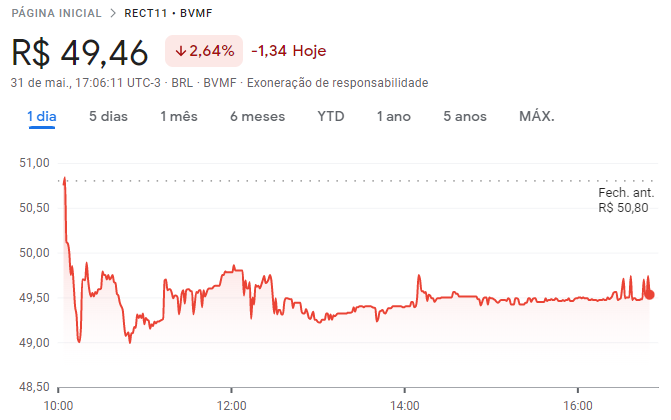 Cotações do fundo REC Renda Imobiliária (RECT11) em 31/05/2023